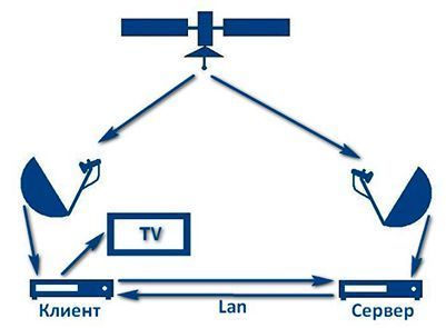 Кардшаринг – как экономить на ТВ?