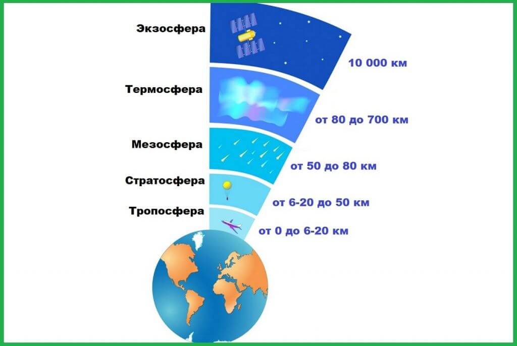 Атмосферные слои в каком порядке располагаются от Земли? Атмосферные слои в каком порядке располагаются от Земли?