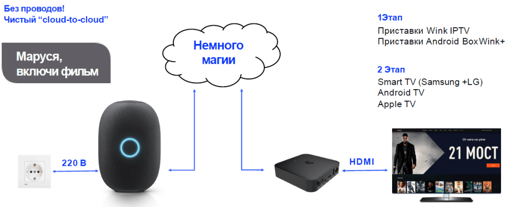 Как подключить марусю к телефону. Колонка Маруся подключить к телевизору. Как включить колонку Маруся. Как включить микрофон на колонке Маруся. Как включить блютуз на колонке Маруся.